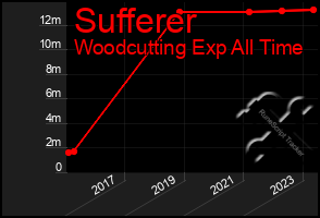 Total Graph of Sufferer