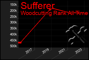 Total Graph of Sufferer