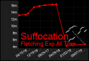 Total Graph of Suffocation