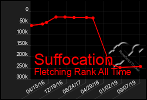 Total Graph of Suffocation