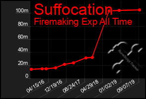 Total Graph of Suffocation