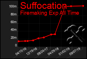 Total Graph of Suffocation