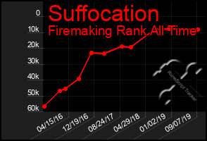 Total Graph of Suffocation