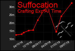 Total Graph of Suffocation