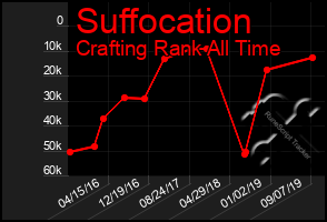 Total Graph of Suffocation