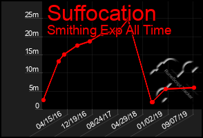 Total Graph of Suffocation