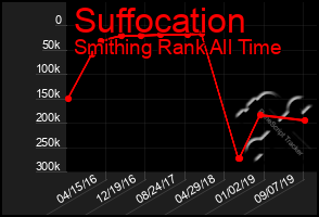 Total Graph of Suffocation