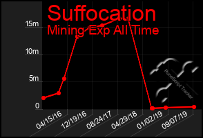 Total Graph of Suffocation