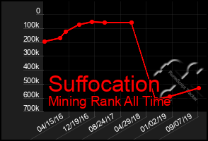 Total Graph of Suffocation