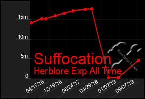 Total Graph of Suffocation