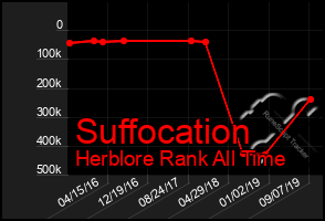 Total Graph of Suffocation