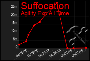 Total Graph of Suffocation