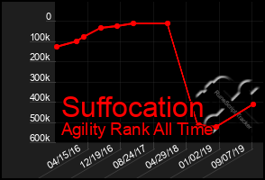 Total Graph of Suffocation