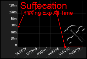 Total Graph of Suffocation