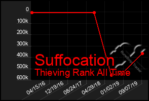 Total Graph of Suffocation