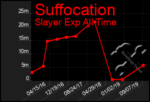 Total Graph of Suffocation