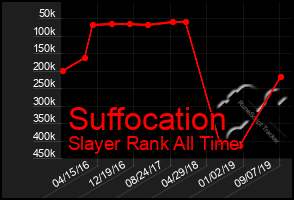 Total Graph of Suffocation