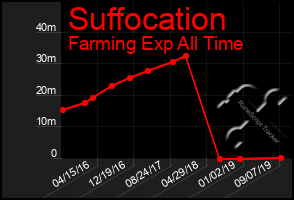 Total Graph of Suffocation