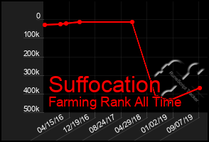 Total Graph of Suffocation