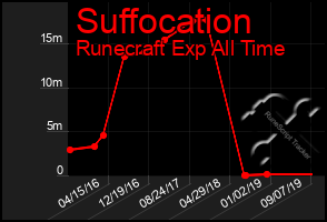 Total Graph of Suffocation