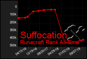 Total Graph of Suffocation