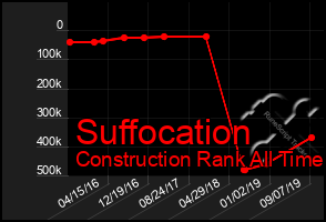 Total Graph of Suffocation