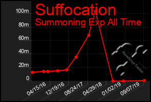 Total Graph of Suffocation