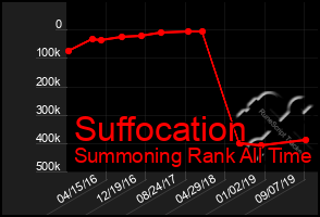 Total Graph of Suffocation