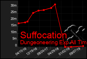 Total Graph of Suffocation