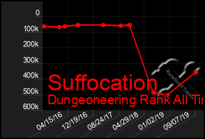 Total Graph of Suffocation