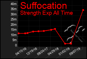 Total Graph of Suffocation