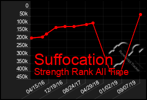 Total Graph of Suffocation