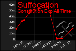 Total Graph of Suffocation