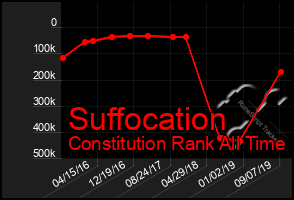 Total Graph of Suffocation