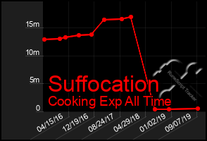 Total Graph of Suffocation