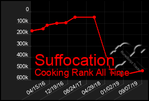 Total Graph of Suffocation