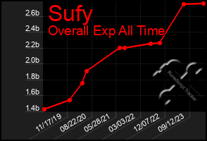 Total Graph of Sufy