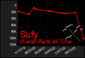 Total Graph of Sufy