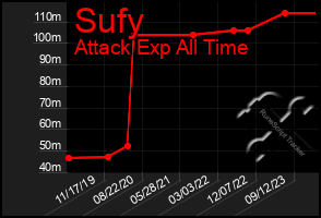 Total Graph of Sufy