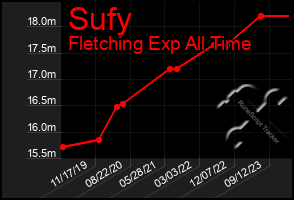 Total Graph of Sufy