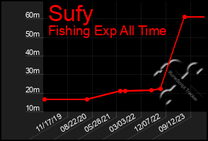 Total Graph of Sufy