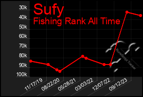 Total Graph of Sufy