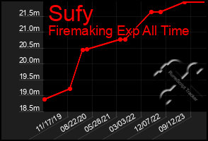 Total Graph of Sufy