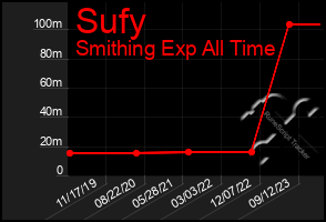 Total Graph of Sufy