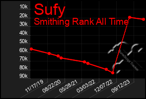 Total Graph of Sufy