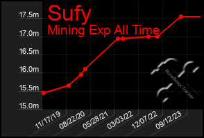 Total Graph of Sufy