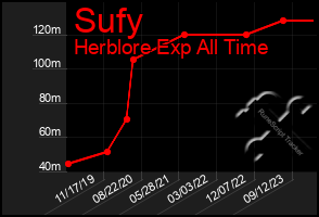 Total Graph of Sufy