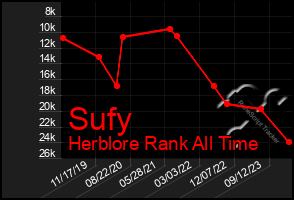 Total Graph of Sufy