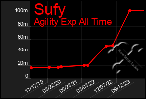 Total Graph of Sufy