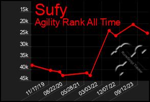 Total Graph of Sufy